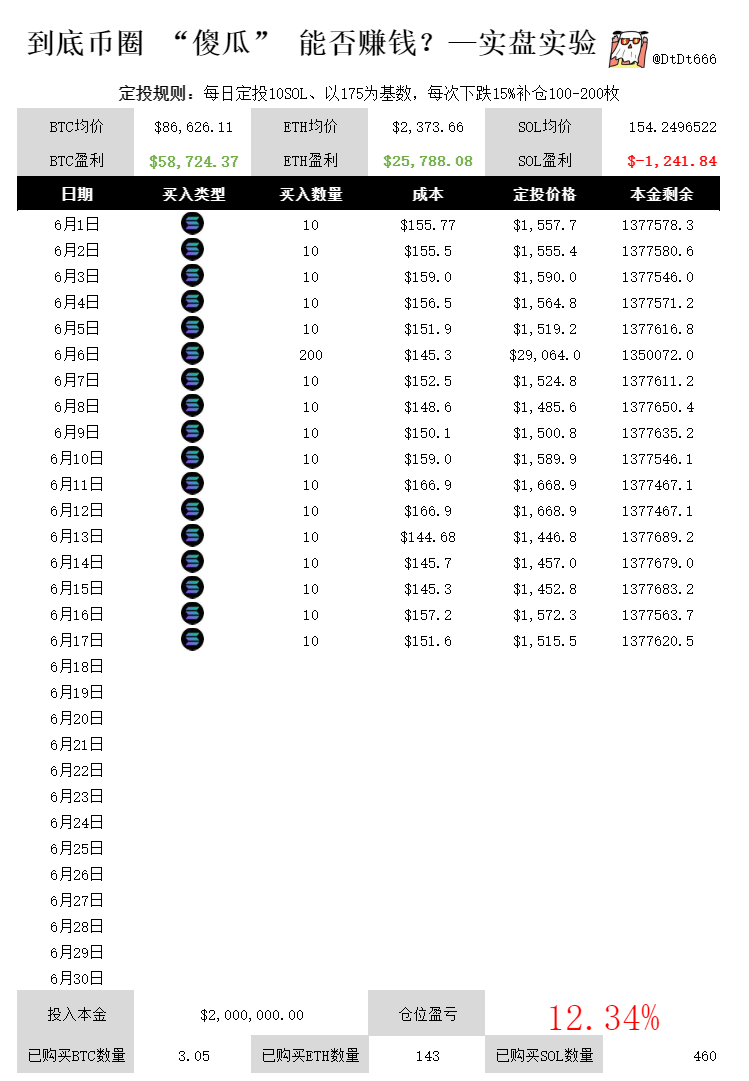 投资的成功不在于预测市场的短期波动，
而在于识别和把握长期趋势，
不要在乎短期那三瓜两枣的涨跌。
兄弟们继续无脑买入10枚SOL