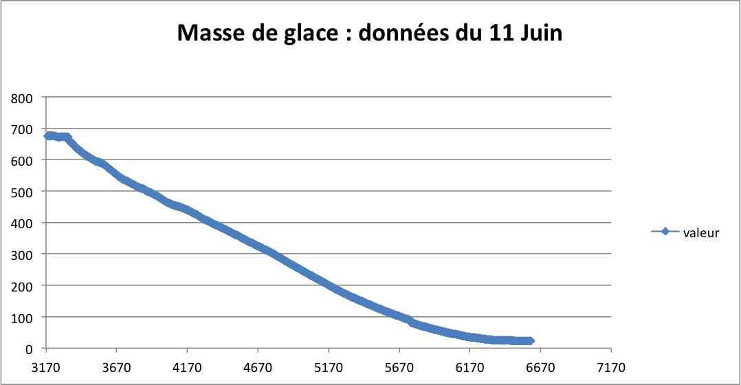 AtelierSciencesVilgé (@atsvilgenis) on Twitter photo Des #data de notre glacière <a href="/villedemassy/">Ville de Massy</a> #vilgenis.
Murs plus épais, quantité de glace augmentée #EDD #maths #Python #Sciences
Nous en sommes à 16 expériences !!! 💪🥰
T sol 15,8°C
De nouvelles mesures dans les jours qui viennent mais avec Tsol = 17,7°C 😱 Des #data de notre glacière <a href="/villedemassy/">Ville de Massy</a> #vilgenis.
Murs plus épais, quantité de glace augmentée #EDD #maths #Python #Sciences
Nous en sommes à 16 expériences !!! 💪🥰
T sol 15,8°C
De nouvelles mesures dans les jours qui viennent mais avec Tsol = 17,7°C 😱