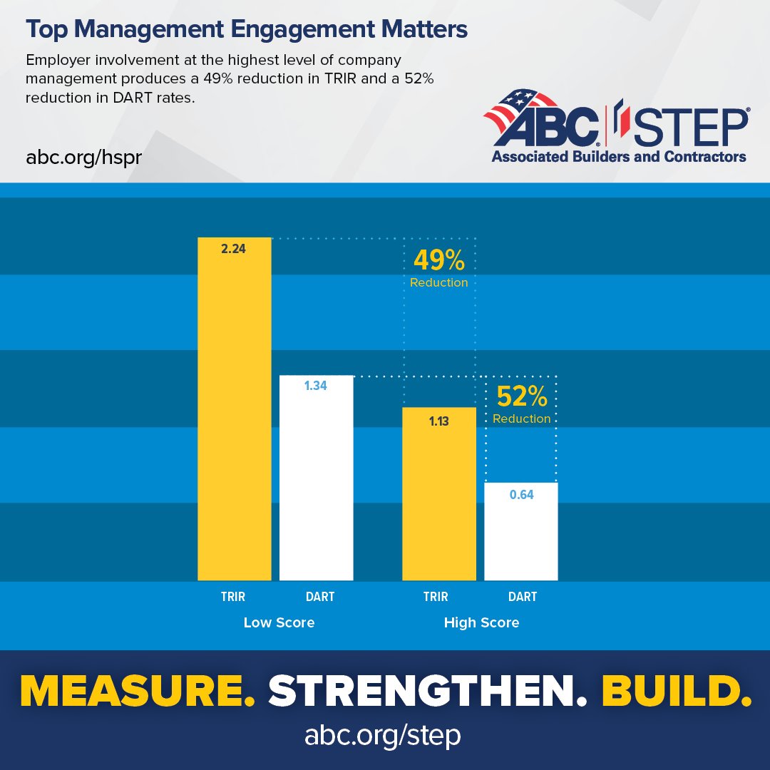 When a company’s highest level of management establishes an industry-leading health and safety culture, they experience a reduction of 49% in TRIR and 52% in DART rates. Learn more: abc.org/hspr
#ABCMeritShopProud #ConstructionSafety #NationalSafetyMonth