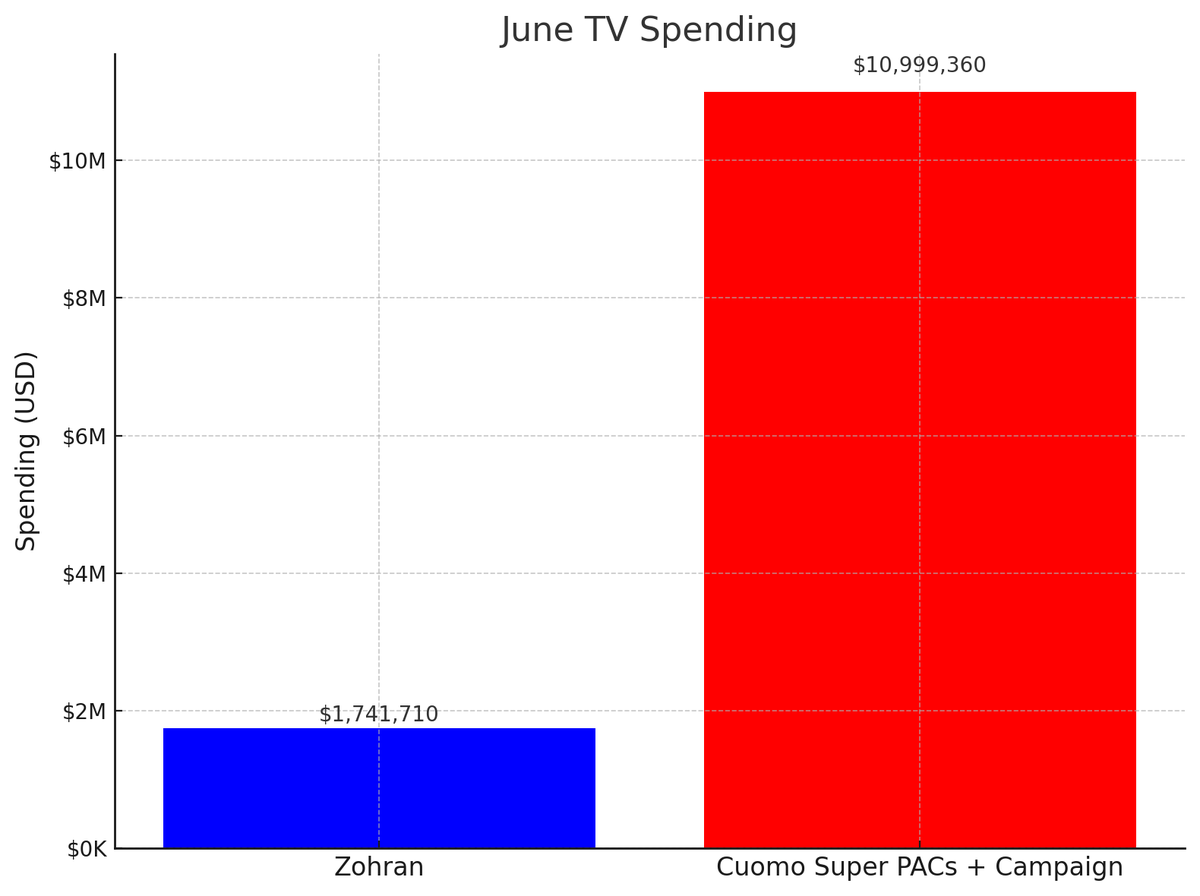 With 1 week left, the defining feature of the NYC mayoral race is *Cuomo and his donors are trying to buy this election.*

On TV in June, with the help of GOP megadonors, Cuomo is outspending Zohran 10-to-1.

Zohran pushes affordability. The rich are spending big to stop it.