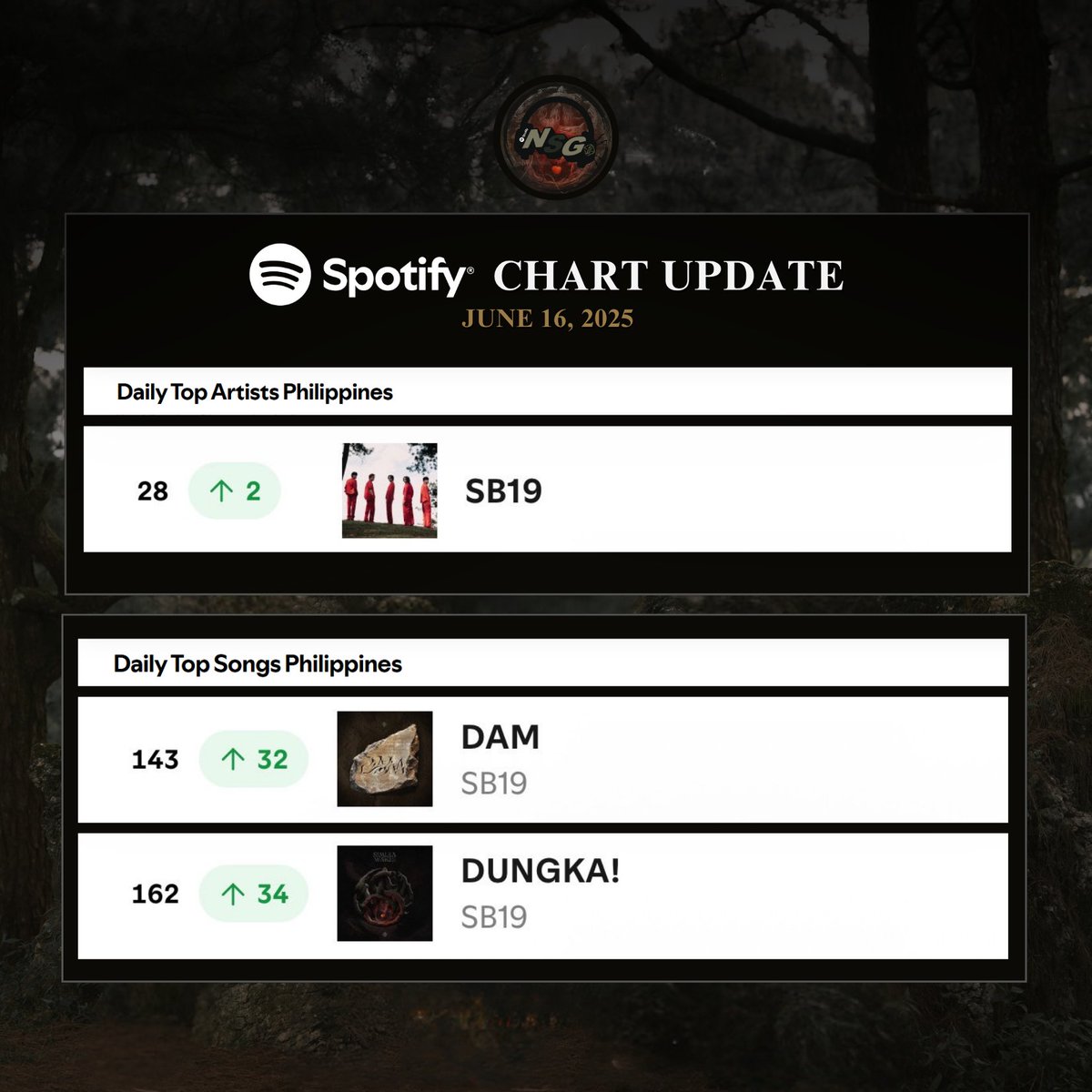 NSG Official🍎SB19 (@_officialnsg_) on Twitter photo IBA TALAGA BUMAWI ANG A'TIN!!! 🥳🚀🎉
Thank you for streaming A'TIN! Let's get in on!❤️🔥
Stream "SIMULA at WAKAS" EP:
open.spotify.com/album/04tWizEP…
<a href="/SB19Official/">SB19 Official</a> #SB19
#SB19SimulaAtWakas IBA TALAGA BUMAWI ANG A'TIN!!! 🥳🚀🎉
Thank you for streaming A'TIN! Let's get in on!❤️🔥
Stream "SIMULA at WAKAS" EP:
open.spotify.com/album/04tWizEP…
<a href="/SB19Official/">SB19 Official</a> #SB19
#SB19SimulaAtWakas