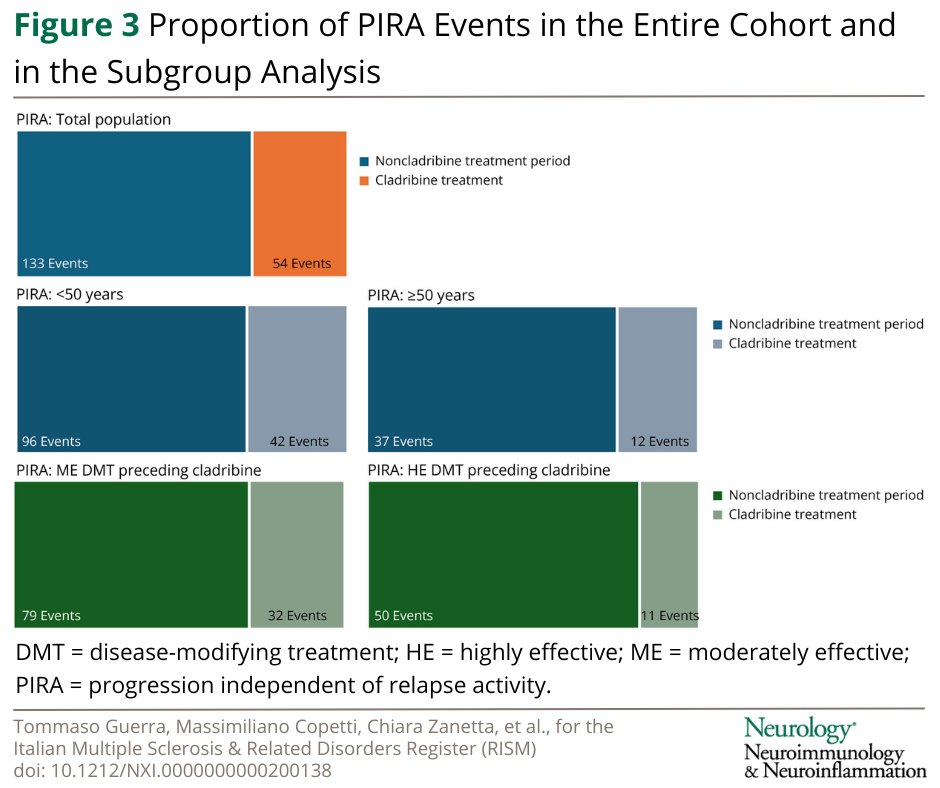 GreenJournal's tweet photo. The Italian Multiple Sclerosis Register Experience With Cladribine: Impact on Relapses, PIRA, and Treatment Sequencing Strategies Evaluation https://t.co/ncYu8WCIx8

#NeuroTwitter #NeuroX https://t.co/jJS0bfkNPm