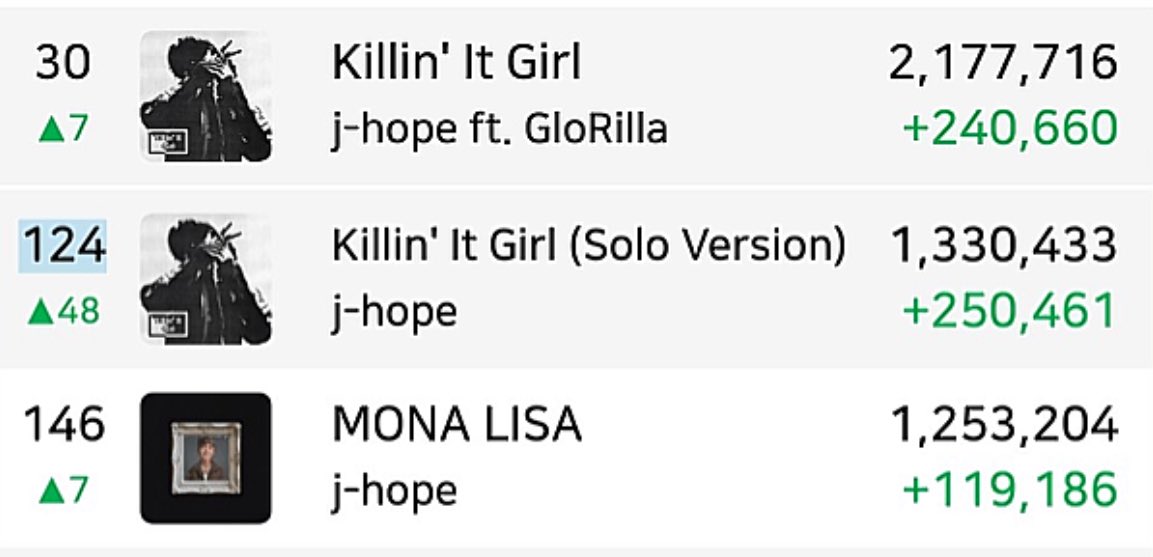 THATS SO GOOD ARMYs OMGG👀🔥

We increased a lot !! And Remixes dropped today, LET’S REACH NEW PEAK TODAY🔥