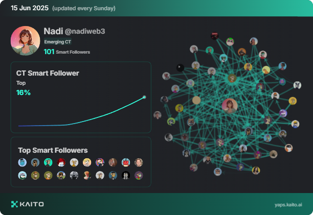 🌊 Finally 100 Smart Followers 📈

Yap early, yap only, yap often.

<a href="/KaitoAI/">Kaito AI 🌊</a> is connecting AI, attention and capital with Yaps.

Join now: yaps.kaito.ai/referral/15643…