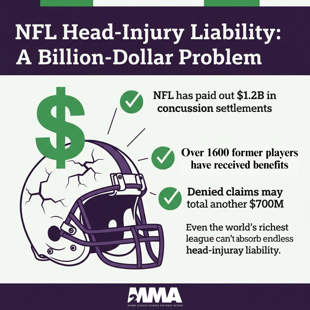 M2MMAofficial's tweet photo. 💰 The NFL has paid $1.2B in concussion settlements… and denied $700M+ more.
This is just one league. One sport.
What happens when the rest of the sports world wakes up?
#combatcoin #AthleteSafety #TBI #BrainHealth $RLAB $MRES $OTC @contrariansmind @m2bio https://t.co/V0K6U219yq
