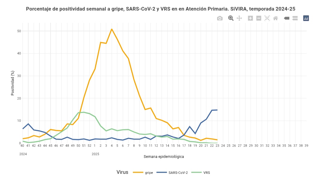 Positividad de COVID-19, gripe y VRS en España (informe semanal del Instituto de Salud Carlos III)