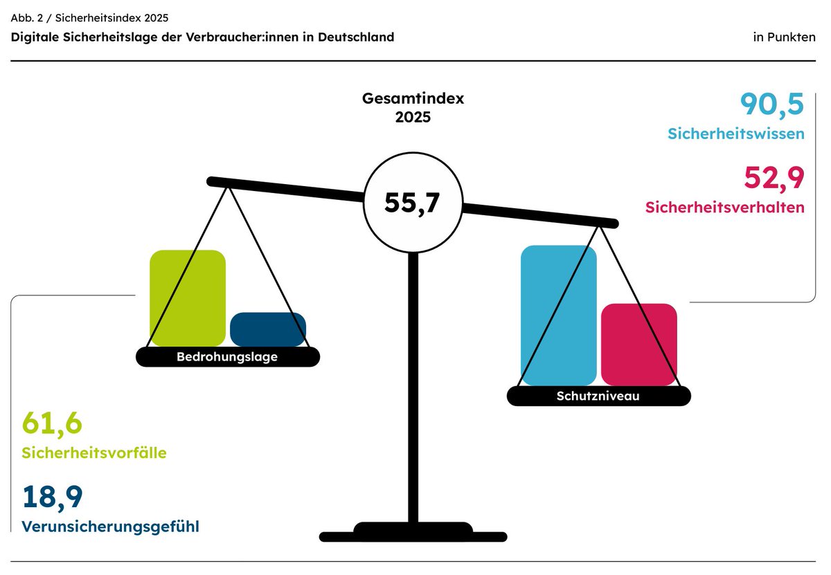 Dennis_Kipker's tweet image. Gestern hat der Verein "Deutschland sicher im Netz" (#DsiN) seine neueste repräsentative Befragung zur Lage der #Cybersicherheit veröffentlicht. Zentrale Erkenntnis: #Sicherheitswissen und dessen #Realisierung laufen in der #Bevölkerung weit auseinander:
sicher-im-netz.de/dsin-sicherhei…