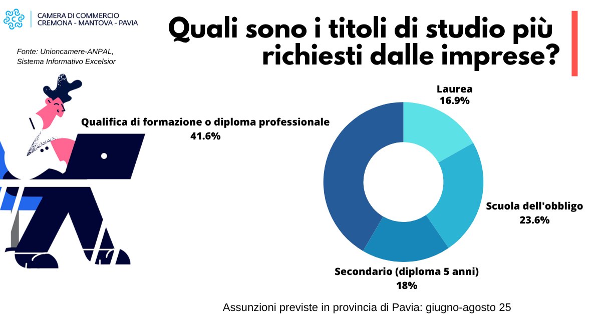 #job PAVIA e provincia giugno/agosto 25 +9.230 assunzioni: 📷 73% settore servizi📷 30% under 30 #orientamento #sistemaexcelsior #lavoro
<a href="/SIE_Unioncamere/">Sistema Informativo Excelsior</a>
<a href="/unioncamere/">Unioncamere</a>
<a href="/provinciapavese/">La Provincia Pavese</a>
<a href="/Assolombarda/">Assolombarda</a>
<a href="/ComunePV/">Comune di Pavia</a>
<a href="/CCIAA_MN/">Camera di commercio di Cremona-Mantova-Pavia</a>
<a href="/ProvinciaPavia/">Provincia di Pavia</a>