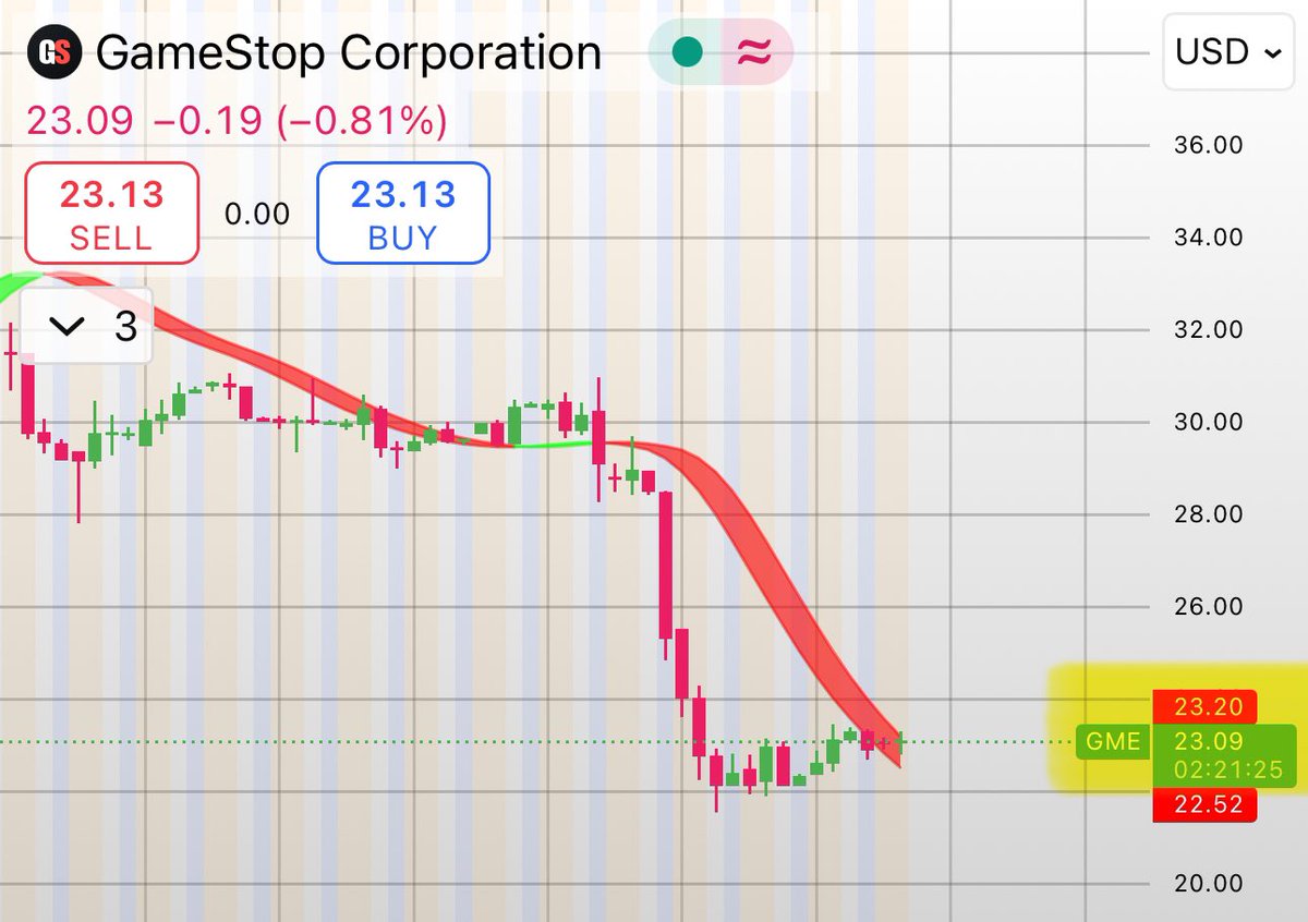 $GME Ready to turn bullish on the 4H HS above 23.20$. Not rejecting that level would be awesome today.

Looking to turn this into support and build from there. That would build upside pressure towards 24.90$