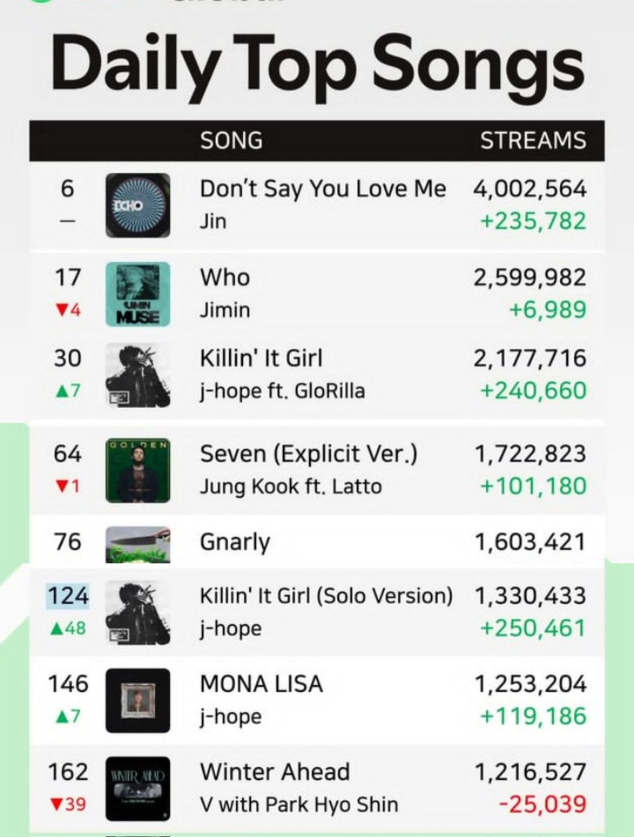 Spotify Global Top Songs Chart !!

Winter Ahead is the only song that decreased streams, please stream it as well
