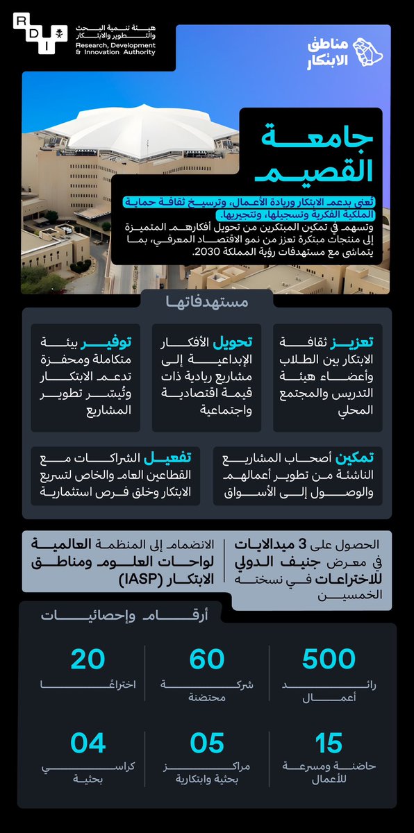 جامعة القصيم! تضع الابتكار في قلب رؤيتها المستقبلية
من خلال بيئة متكاملة تدعم رواد الأعمال
والمبتكرين، وتمكين المشاريع الناشئة من الوصول إلى الأسواق، والانضمام لمنظمات عالمية مثل IASP.
