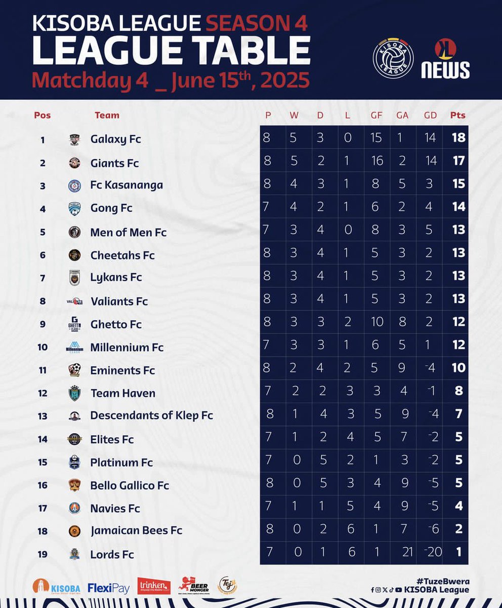 TheGiants99's tweet photo. Getting Closer to top position.
#KISOBALeagueSnIV || #Tuli_Bahango https://t.co/Hype8mDgcn