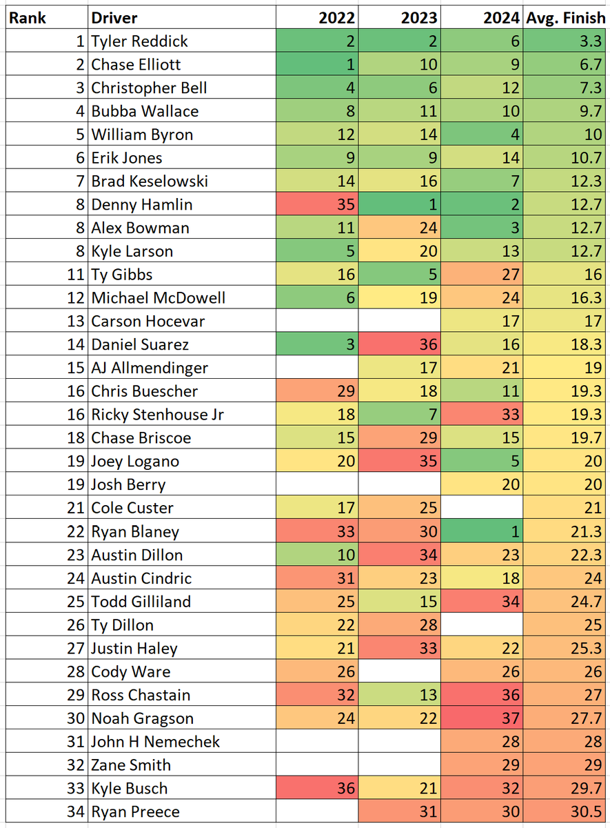 Pocono NASCAR Next Gen Average Finishes 🔥