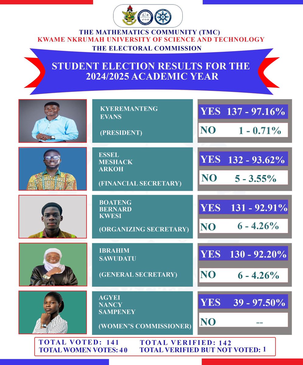 tmc_knust's tweet photo. The People have spoken
The results are in
Congratulations to the newly elected leaders of the association.
May your tenure be marked by dedication, excellence, and impactful service.🎉👏🏾🎊
#TMCElections https://t.co/vmtwMwliUJ
