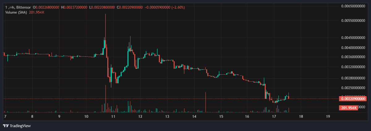 Lazz_eth's tweet photo. One of the most overlooked subnets in the ecosystem may be @yanez__ai (SN54).
Yanez MIID (Multimodal Inorganic Identity Dataset) is a next-generation subnet developed by Yanez, an AI infrastructure company focused on advancing global financial crime prevention. MIID is engineered to simulate and generate synthetic identity data at scale—enabling breakthroughs in fraud detection, sanctions screening, and identity resolution for institutions, governments, and AI labs.
By incentivizing miners to create realistic identity variations—such as transliterations, obfuscated aliases, and forged credentials—MIID stress-tests existing systems under adversarial scenarios. It provides high-fidelity datasets to train, validate, and refine models that address the ever-evolving tactics of fraudsters and sanctioned actors.
Key applications include:
Benchmarking and stress-testing AML/KYC systems against complex identity fraud patterns
Enhancing the accuracy and robustness of name-matching and screening algorithms
Supporting AI model training with diverse, structured identity permutations
This is not just a subnet with theoretical value—it's a productized infrastructure built by a team with a proven track record. The Yanez founding team previously built and exited a startup successfully, and the company already has external funding and paying enterprise clients. It’s one of the few Bittensor-native projects that is actively bridging into mainstream AI and fintech ecosystems.
When evaluating subnets, I pay close attention to those with real-world applicability and off-chain momentum. It’s the same logic behind my conviction in Score and 404-Gen—projects with credible pathways to large-scale adoption through partnerships (e.g., FIFA, Manchester United, Unity). Yanez, in many ways, has already crossed that threshold.