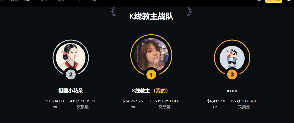 【抽三份币安日历礼盒】
加入我的合约交易联赛战队👉  顺手推荐我最欣赏的女交易员花姐，由于计算PNL所以我比她高，但APY她比我高，欢迎加入我们~
binance.com/activity/tradi…
✅ 关注 我和  <a href="/binancezh/">币安Binance华语</a> <a href="/moonkimbinance/">Kim</a> <a href="/pearbinance/">梨子酱🍐</a>
✅ 评论“已加入” + 转发
⏰48h