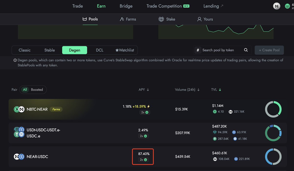zerochlnock's tweet photo. A lot of important things happened on #Near last week
⭐️#RuneShot Launched
⭐️#TradeCompetition Released
which directly led to the Rhea NEAR/USDC pool maintaining an #APY of over 60% for 1 week
Let's keep the celebration going!
@NEARProtocol @NEARWEEK https://t.co/h2X1CJCQle