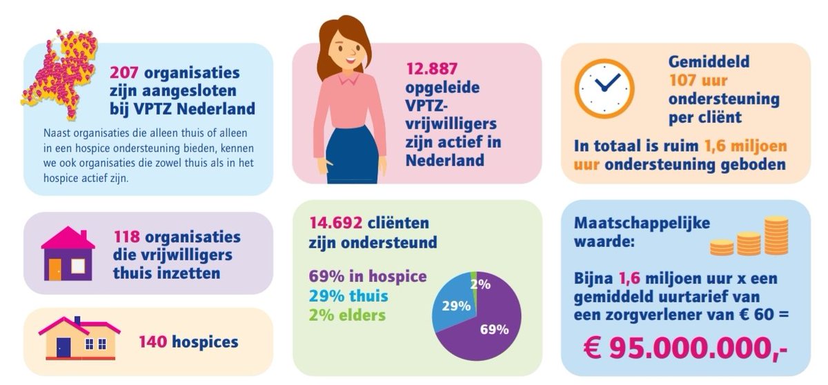 HuisaandeVecht's tweet image. Onlangs publiceerde @VPTZNederland het Jaaroverzicht 2024. 
Wij zetten een paar plaatjes voor u op een rijtje. Prachtige rapportcijfers maar de kwetsbaarheid van bth (= hospices) vwb de afhankelijkheid van de formele zorg (= thuiszorg) is nog een groot punt van zorg...