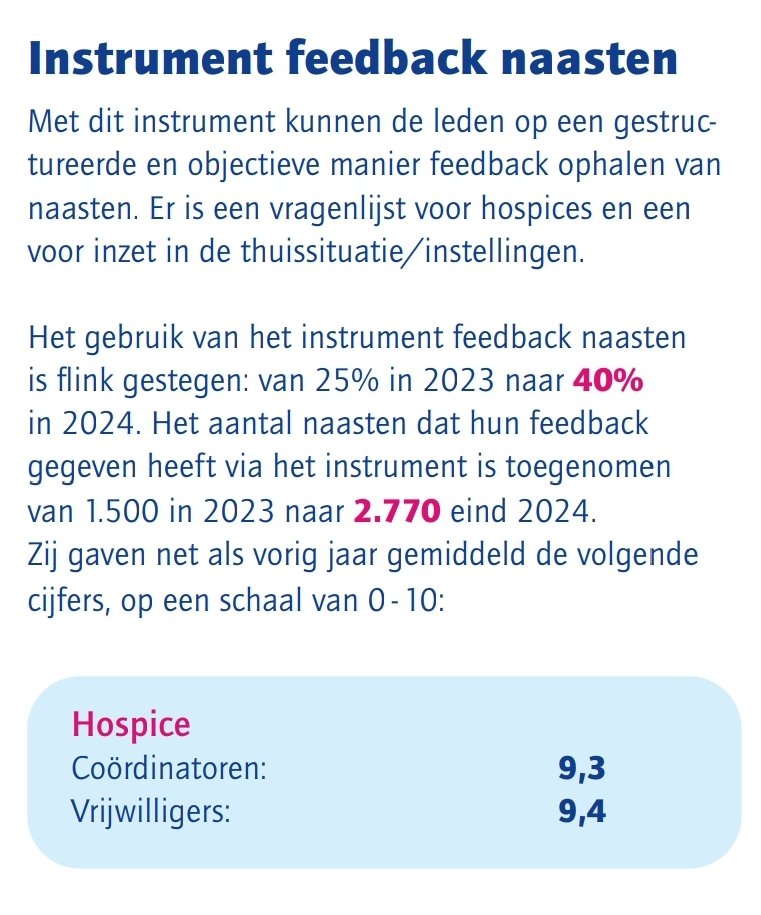 HuisaandeVecht's tweet image. Onlangs publiceerde @VPTZNederland het Jaaroverzicht 2024. 
Wij zetten een paar plaatjes voor u op een rijtje. Prachtige rapportcijfers maar de kwetsbaarheid van bth (= hospices) vwb de afhankelijkheid van de formele zorg (= thuiszorg) is nog een groot punt van zorg...