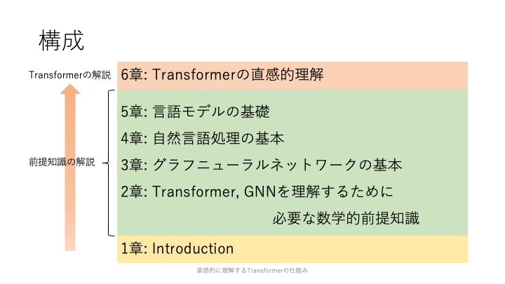t4175176860's tweet photo. https://t.co/soyxCwFhDq
Udemyで公開しているTransoformerの概要を解説するコースの割引クーポンを発行しました！
LLMでも使われるTransoformerについてこれくらい知っておくと良いと思うという内容を解説してます
気になった方は是非この機会に！ https://t.co/yzFxsixDft