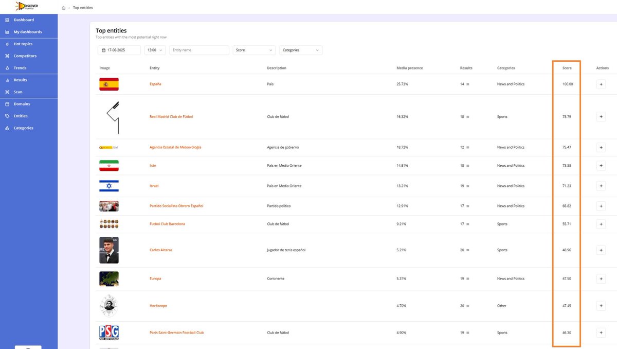 ✍ Ninguna herramienta puede darte el volumen de tráfico de una noticia o entidad en Google Discover. Ya que los datos de volumen no son públicos, y debido a la personalización la estimación es una quimera.
🧨 Pero en DiscoverMonitor te damos un Score de volumen relativo realtime