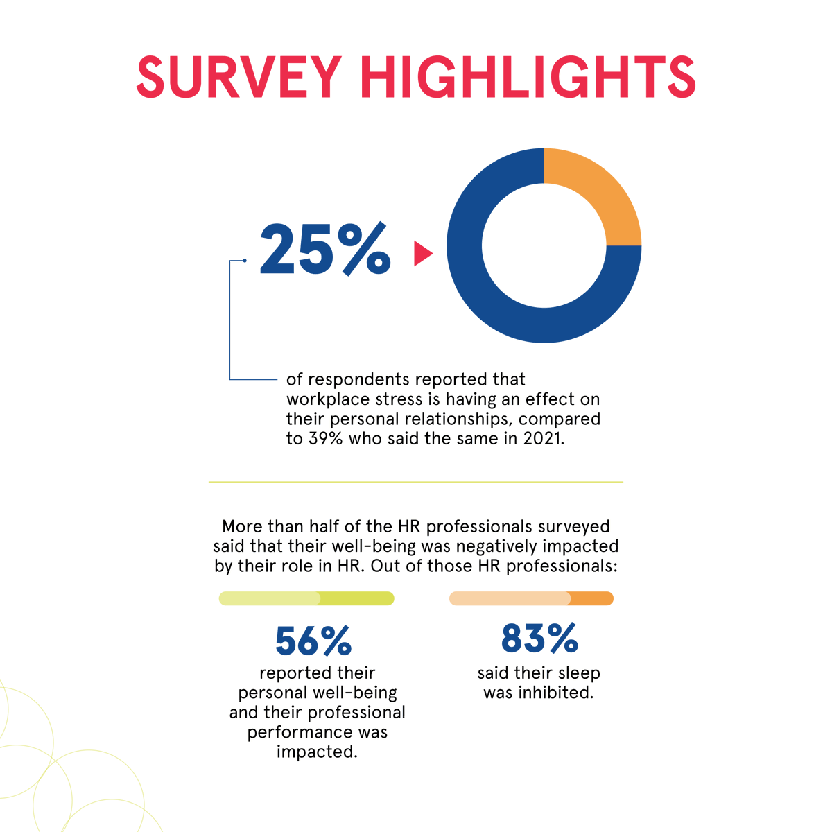 New PSHRA research finds public sector HR professionals are stressed, and it’s impacting their personal and professional lives. Check out the full report to see what agencies are doing to help workers combat stress and burnout: pulse.ly/whs4hxoitt