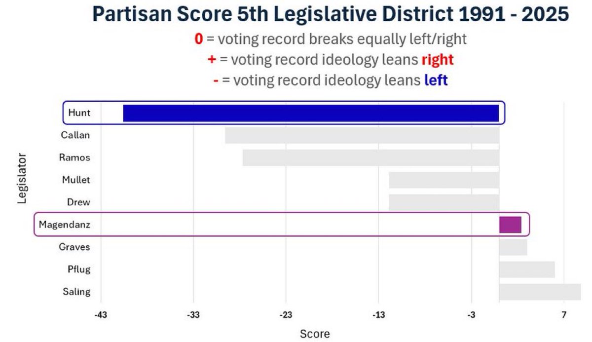 PNW Conservative (@underwashington) on Twitter photo 🚨Legislative District 5 is a Purple Swing District 🚨
Victoria Hunt, a socialist/extreme left Seattle Democrat was appointed to fill the seat of the late Sen Bill Ramos.
Common sense Chad <a href="/Magendanz/">Chad Magendanz</a> lost by ONLY 3,400 votes in 2024.
This is a flippable district. 🚨Legislative District 5 is a Purple Swing District 🚨
Victoria Hunt, a socialist/extreme left Seattle Democrat was appointed to fill the seat of the late Sen Bill Ramos.
Common sense Chad <a href="/Magendanz/">Chad Magendanz</a> lost by ONLY 3,400 votes in 2024.
This is a flippable district.