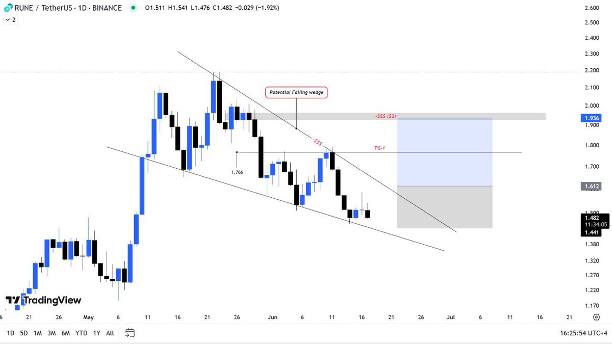 $RUNE is printing a Nice falling wedge in the 1D chart, expecting a Breakout soon.

This could be a comeback for <a href="/THORChain/">THORChain</a> 

#RUNE #thorchain #Bitcoin #Cryptocommunity #CryptoX #Cryptoupdates #CryptoMarkets #Altseason2025 #Altcoins