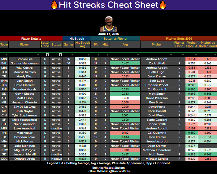 RascalsPicks's tweet image. Good morning #GamblingX Family!
All MLB Sheets are live on Dubclub, fully researched via @PropFinderApp 📊
🔥 Here's the Fan fav: Hit Streaks Cheat Sheet!
👇 Grab them all here
dubclub.win/r/p/pri-p8fw9/
#MLB #GamblingTwitter #Props
