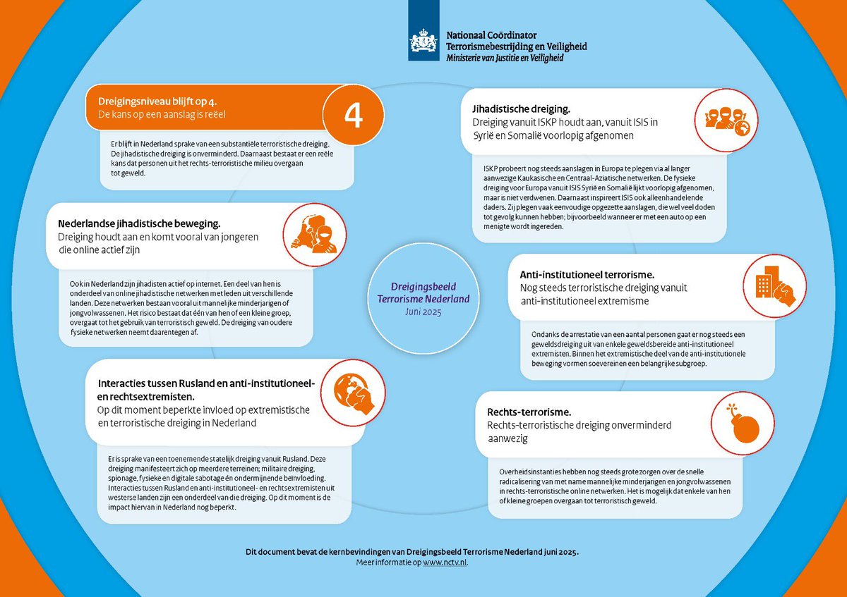 NCTV_NL's tweet image. Op NCTV.NL is het nieuwe Dreigingsbeeld Terrorisme Nederland gepubliceerd. De kans op een aanslag in Nederland is reëel. Het dreigingsniveau blijft 4 (substantieel), de terroristische dreiging is hoog. Lees hier verder: nctv.nl/onderwerpen/dtn.
