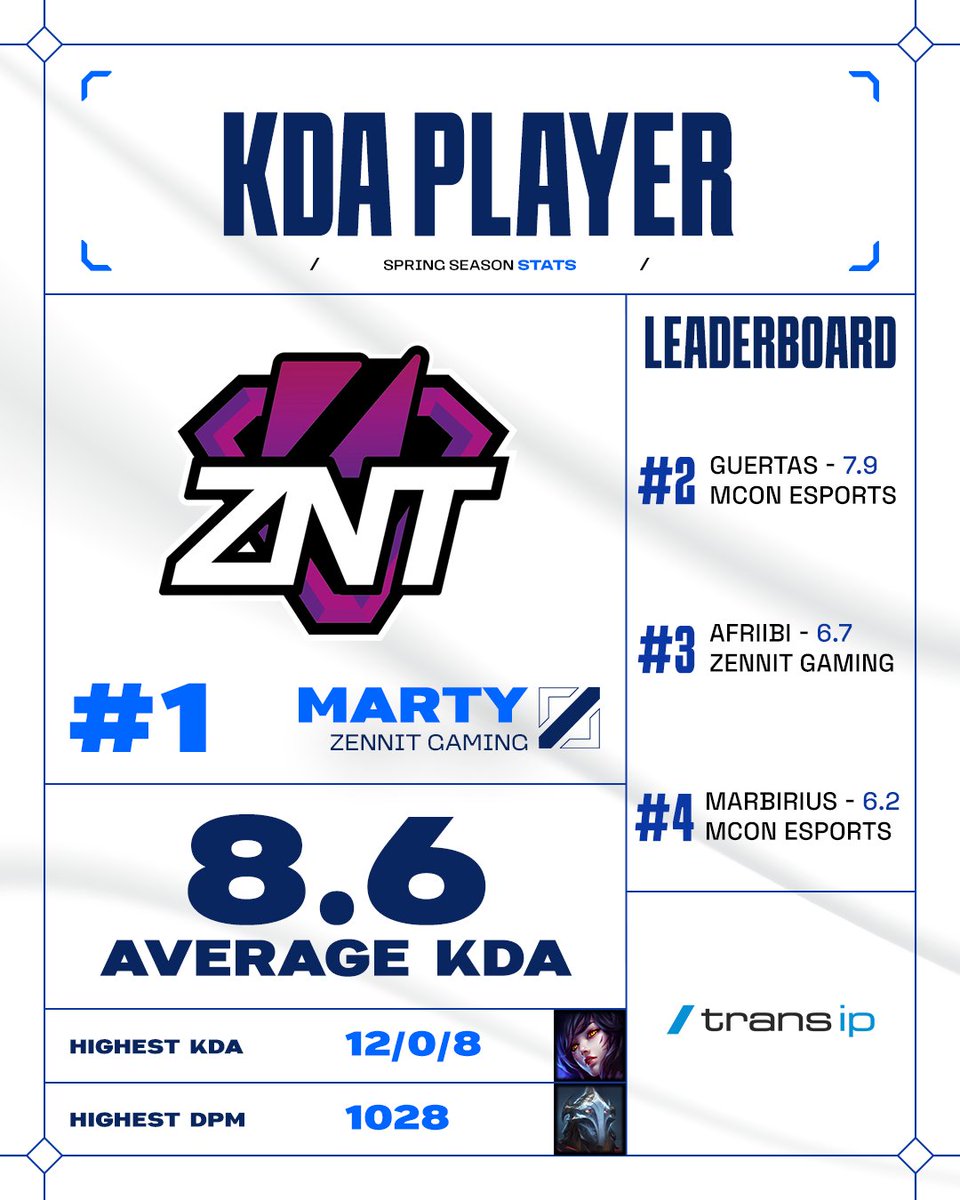 The one and only <a href="/MartyBG2/">MartyBG</a> is the KDA master of the spring season
#ROL