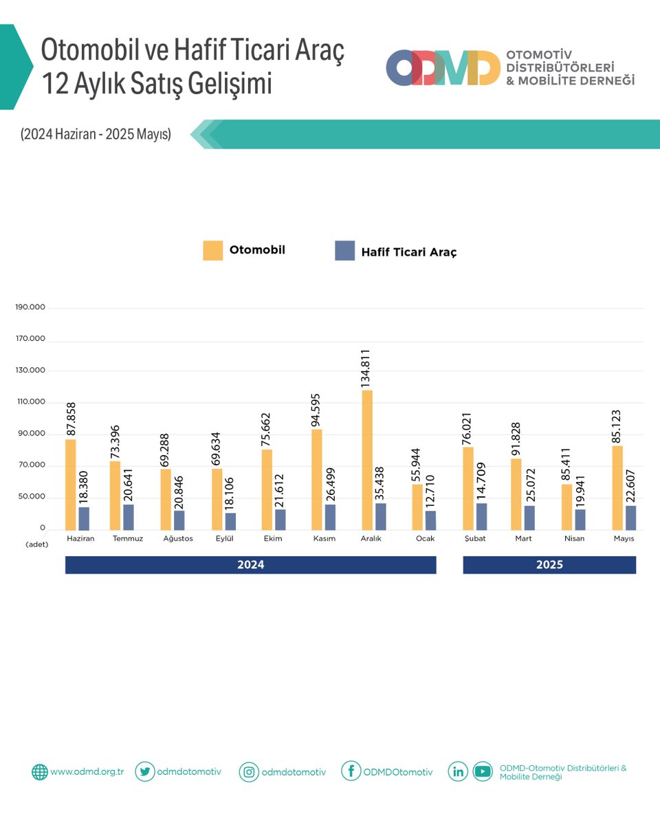 Otomobil ve hafif ticari araç pazarı ile ilgili daha detaylı bilgi için odmd.org.tr web sitemizi ziyaret edebilir veya ODMD ile iletişime geçebilirsiniz.

#ODMD #ODMDOtomotiv #Otomotiv #OtomobilPazarı #HafifTicariAraçPazarı #MagmaData