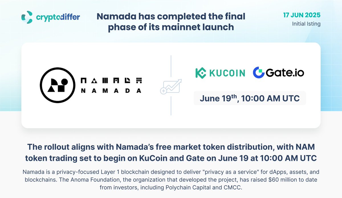Cosmos-based @Namada has completed the final phase of its #mainnet launch

The rollout aligns with Namada’s free market token distribution, with $NAM token trading set to begin this week. 

👉x.com/TheBlock__/sta…