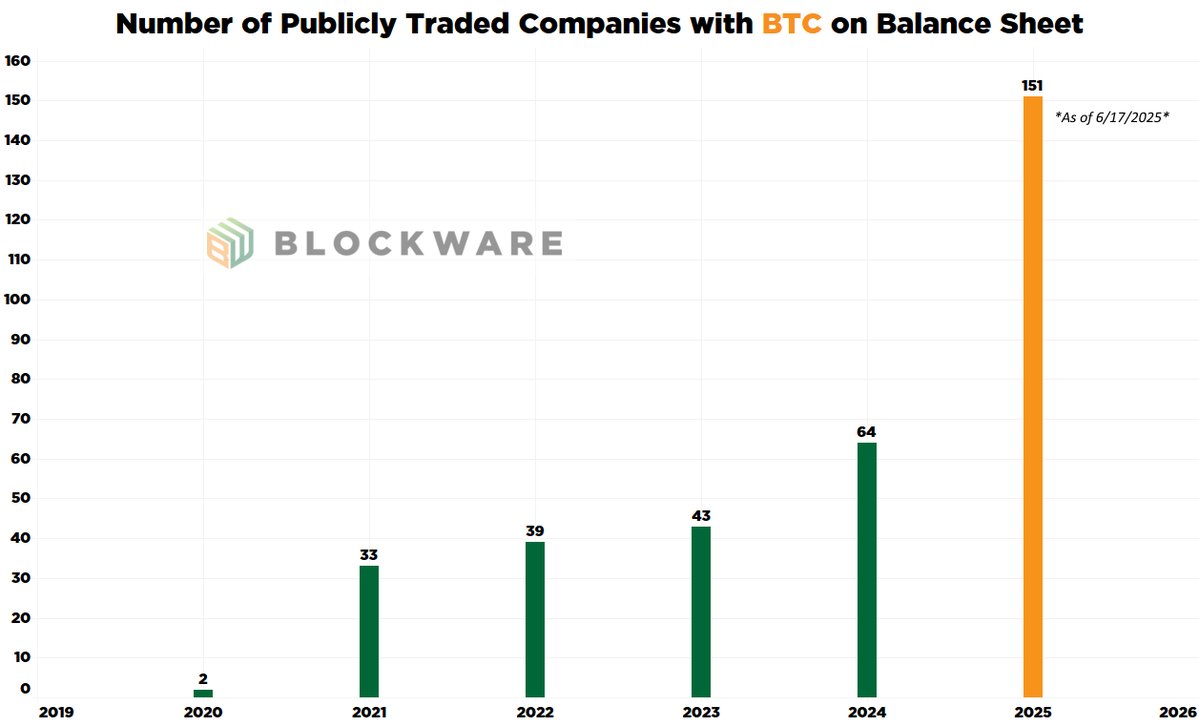 PUBLIC-BTC HOLDERS +135% YTD 🔥 The number of public companies holding # Bitcoin on their balance sheets is up 135% year-to-date. Now over 110 firms,  across nearly 800k $BTC in corporate treasuries. BIG