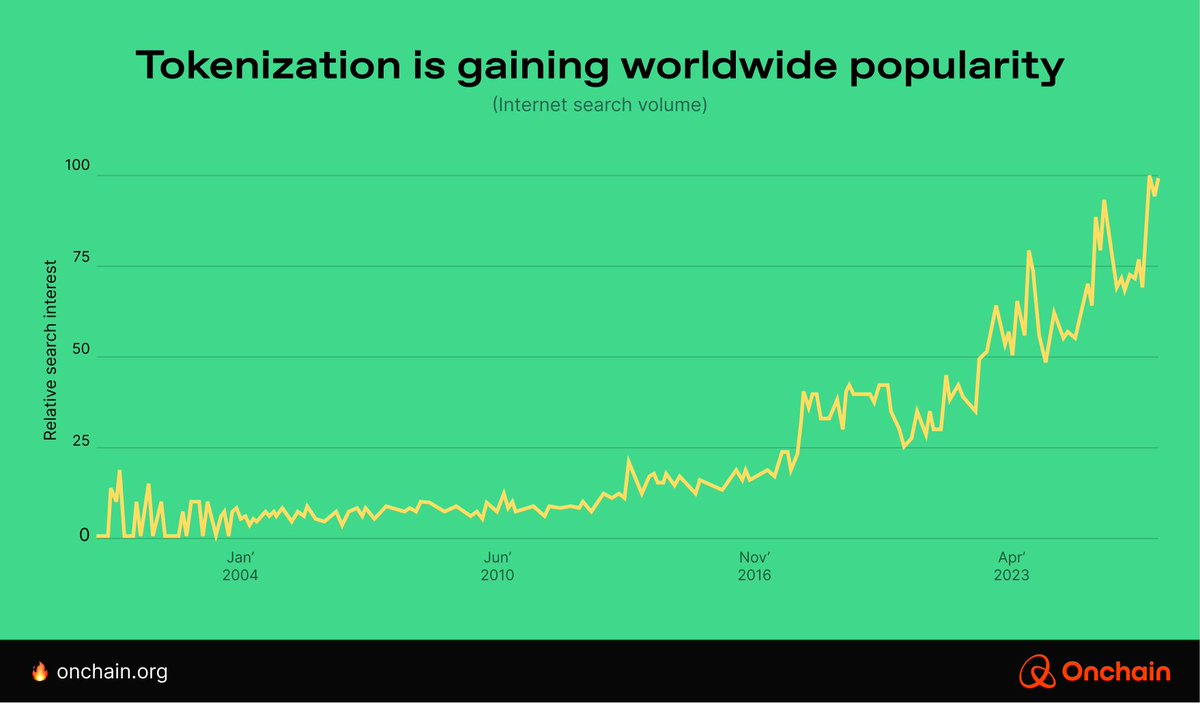 🚨 Tokenization just hit an all-time high on Google search!

Google searches for "tokenization" are surging globally.

Retail curiosity meets institutional adoption.

The perfect combo for more adoption.

Build now, or watch others define the market.
