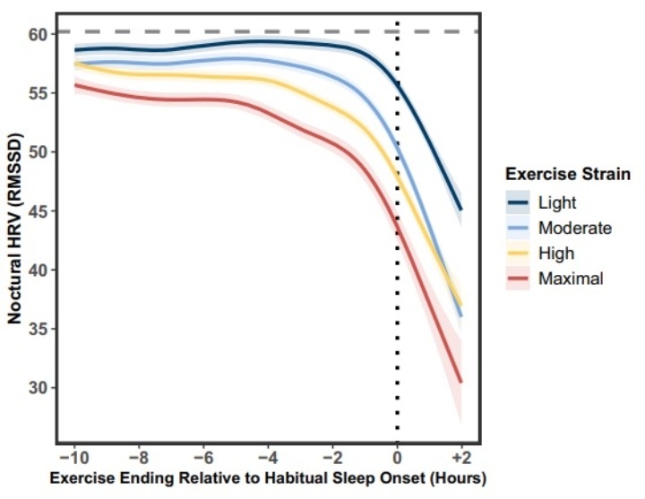 📶INTENSIDAD DE ENTRENAMIENTO Y SUEÑO💤

↗️A mayor intensidad de entrenamiento 4h o menos antes de dormir, mayor actividad del sistema nervioso simpático y menor calidad de sueño⛔

✅Importante seguir estrategias de descanso cuando no se pueda separar más de 4h antes de dormir🌙