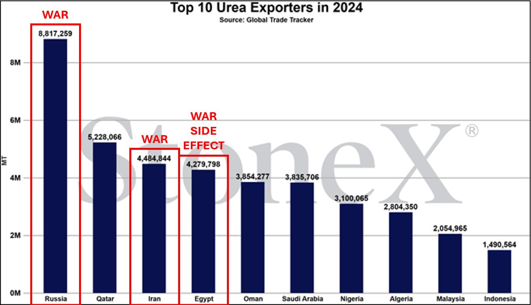Why are global urea prices screaming higher?

#1 Russia - in middle of Ukraine war 
#3 Iran - in middle of Israel war
#4 Egypt - production down as Israel scales back gas due to Iran war

I sure didn't have this playing out on my outlook list...