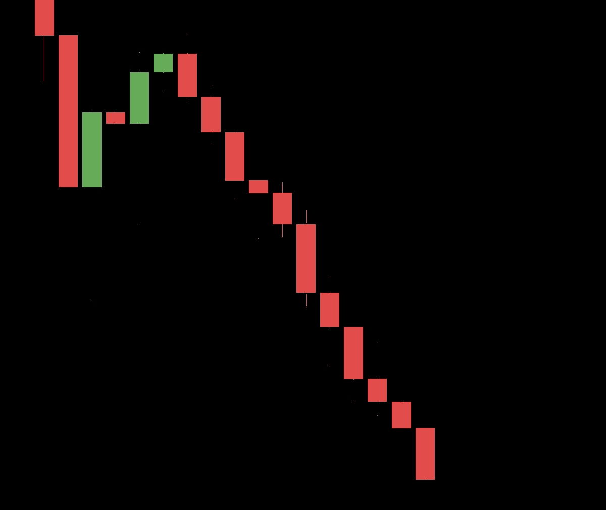 bitcoin has printed 11 RED CANDLES on the 1H timeframe! 😱