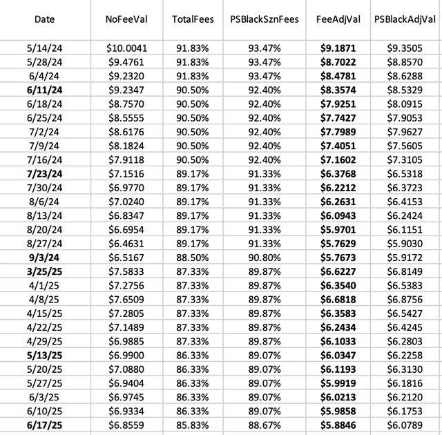 Fifth Quarter (@fifthquarter) on Twitter photo Daily <a href="/PredictStrike/">PredictionStrike</a> Tweet:
Every Tuesday, let's look at how the Prediction Strike MLB IF market is doing by looking at an "index fund" of the Top 30 players.
Use my referral code when you sign up: 7d618f Daily <a href="/PredictStrike/">PredictionStrike</a> Tweet:
Every Tuesday, let's look at how the Prediction Strike MLB IF market is doing by looking at an "index fund" of the Top 30 players.
Use my referral code when you sign up: 7d618f
