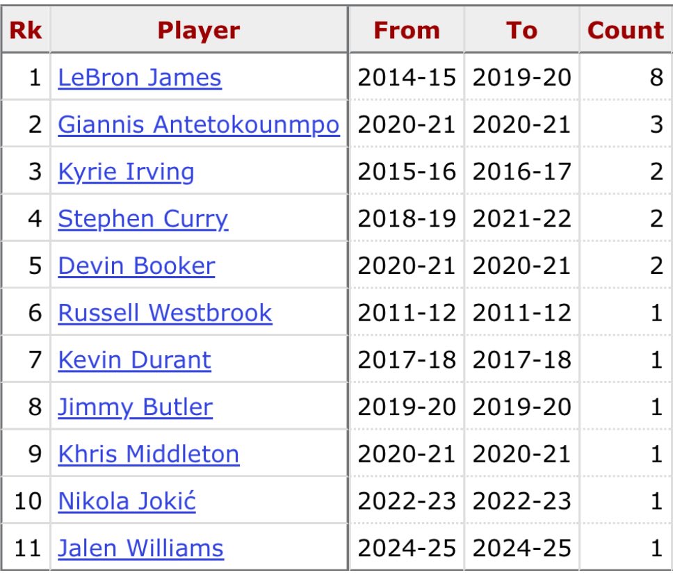 Jim Miloch (@podoffame) on Twitter photo Last night, Jalen Williams became the 30th player in NBA history to drop 40+ points in the Finals. 
19 of those players are in the Basketball HOF today. 
The other 11… Last night, Jalen Williams became the 30th player in NBA history to drop 40+ points in the Finals. 
19 of those players are in the Basketball HOF today. 
The other 11…