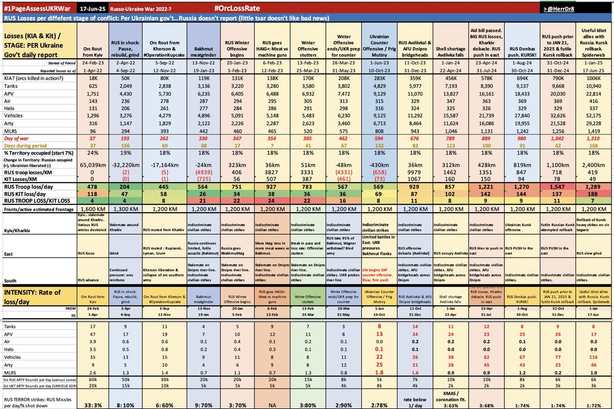 HerrDr8's tweet photo. #1pageAssessUkrWar #OrcLossRate #UkraineRussiaWar #Ukraine #Russianarmy
Updated Russian army loss rates for 2025.
I think the last official stats from Russian MoD has them losing 48k for the year war and a few tanks. I doubt the validity of their stats.
@CSIS peg's Russian KIA at 250k and 700k WIA...so 19x what Russian MoD claims. @TheStudyofWar in that ballpark. Ukraine MoD pegs total Russian losses at 1M.
Good related article here: https://t.co/YrHEhzDA9O
Context in the third chart: what has Russian gained for 1M battlefield losses? A strategic defeat on scale of Russo-Japanese War 1904-05. Strategic blowback will be epic.