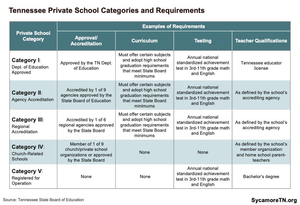 Do you ever wonder what Tennessee requires of local private schools? It often depends on how the school is categorized. The table below helps break down private school categories in TN and outlines the state's requirements for schools in those categories. buff.ly/OrKDAY8