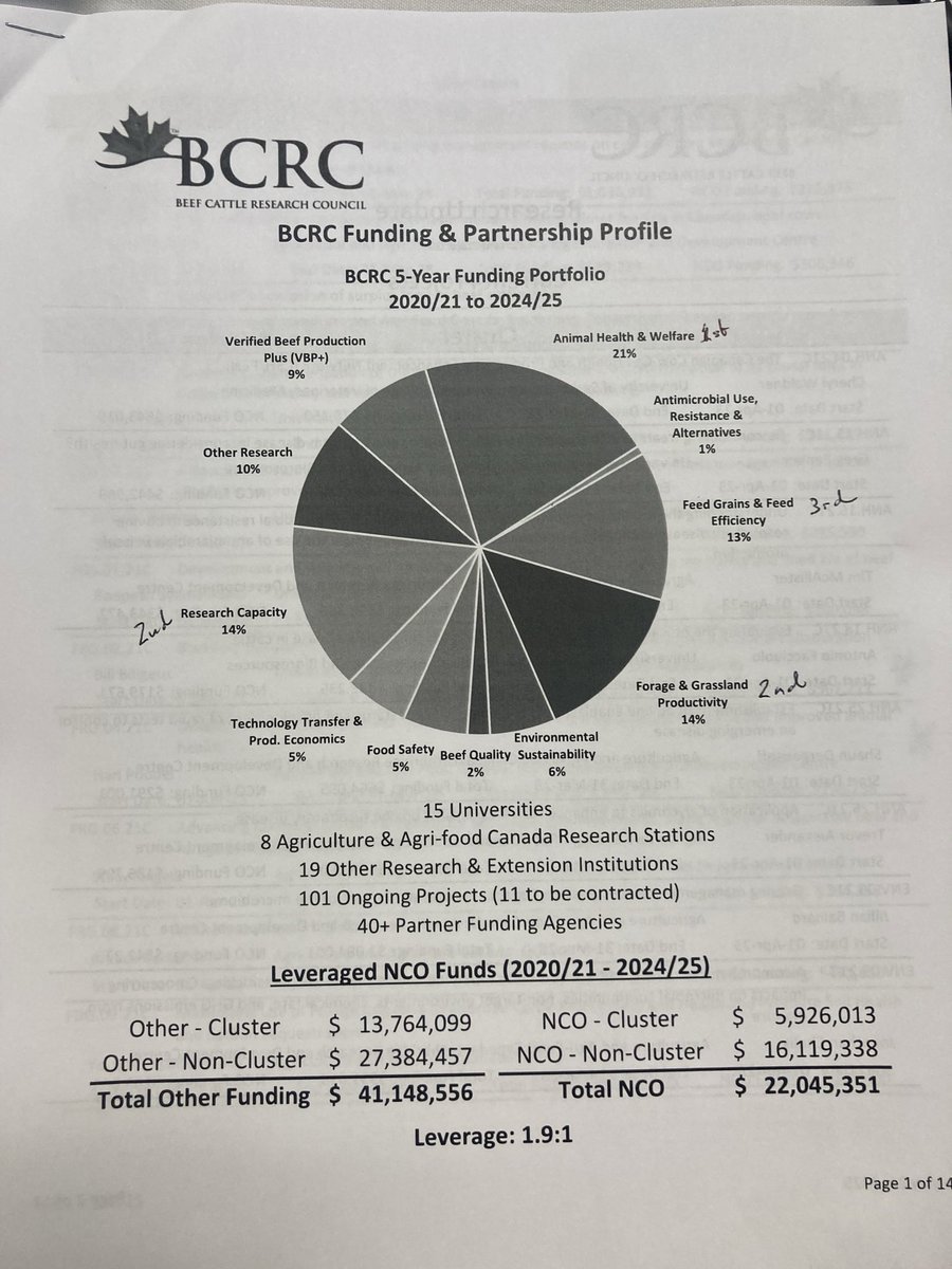 Graeme (@graemefinn1) on Twitter photo Just a quick update today on what some of your Canadian cattle check off $ are doing in research funding here in Canada 🇨🇦
Some money well spent <a href="/BeefResearch/">Beef Cattle Research</a> <a href="/CRSB_beef/">Canadian Roundtable for Sustainable Beef (CRSB)</a> <a href="/albertabeef/">Alberta Beef</a>
<a href="/DrBart_Beef/">Dr Bart Lardner 🇨🇦</a> Just a quick update today on what some of your Canadian cattle check off $ are doing in research funding here in Canada 🇨🇦
Some money well spent <a href="/BeefResearch/">Beef Cattle Research</a> <a href="/CRSB_beef/">Canadian Roundtable for Sustainable Beef (CRSB)</a> <a href="/albertabeef/">Alberta Beef</a>
<a href="/DrBart_Beef/">Dr Bart Lardner 🇨🇦</a>
