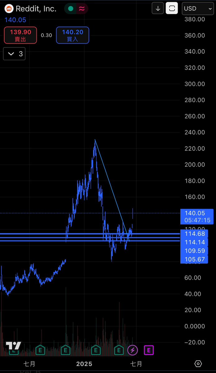 $RDDT <a href="/Reddit/">Reddit, Inc.</a> 💵🐋