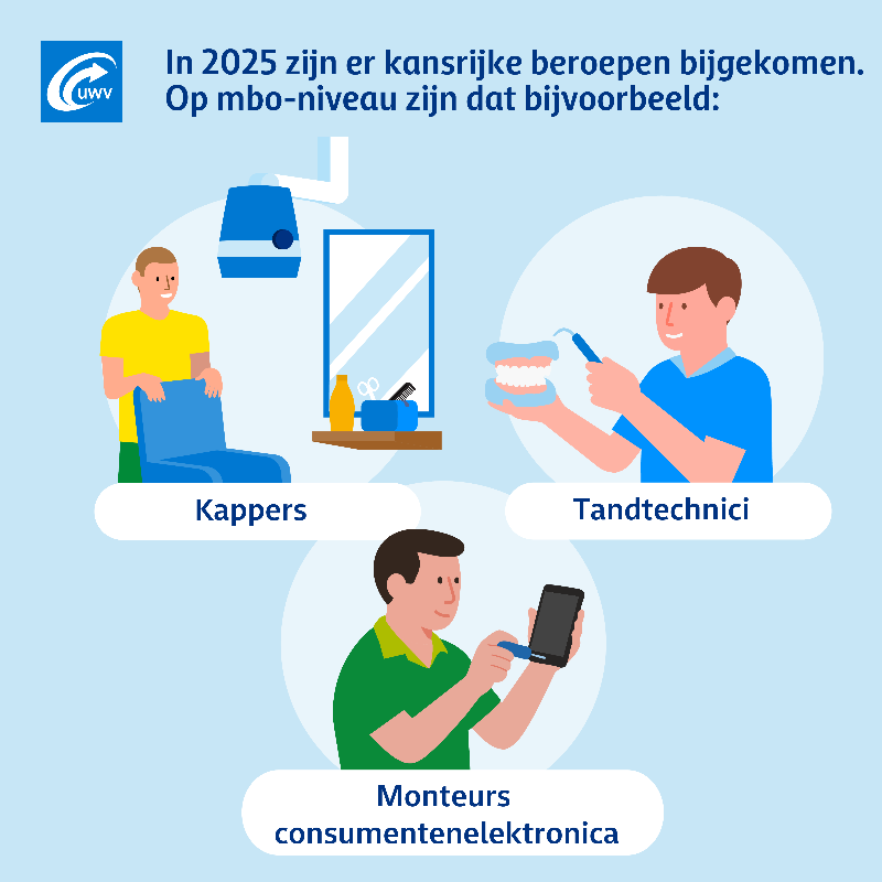 UWVnl's tweet photo. Ook nu de krapte op de arbeidsmarkt iets afneemt, zijn er nog honderden beroepen die goede kansen bieden voor werkzoekenden. In 2025 zijn er kansrijke beroepen bijgekomen. Op mbo-niveau zijn dat onder andere monteurs consumentenelektronica, kappers en tandtechnici.