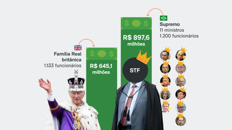 leiatheinvestor's tweet photo. ++ STF custa 39% mais que a Família Real britânica: Orçamento do Supremo foi de R$ 897,6 milhões em 2024, ante R$ 645,1 milhões em valores convertidos para a monarquia (P360) https://t.co/H96s9Y3g39