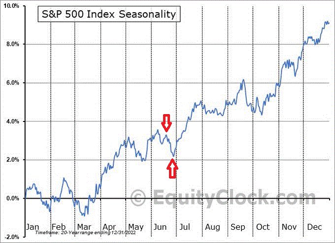 Based on the cash SPX seasonal propensities for the past 25 years, the next several trading days have been weak historically, which adds a bit of negativity to the near-term outlook.