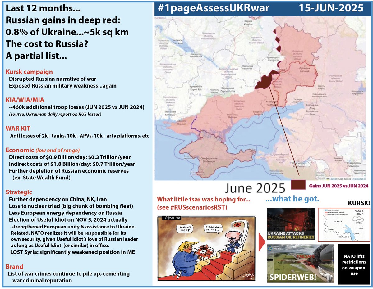 HerrDr8's tweet photo. #1pageAssessUkrWar #OrcLossRate #UkraineRussiaWar #Ukraine #Russianarmy
Updated Russian army loss rates for 2025.
I think the last official stats from Russian MoD has them losing 48k for the year war and a few tanks. I doubt the validity of their stats.
@CSIS peg's Russian KIA at 250k and 700k WIA...so 19x what Russian MoD claims. @TheStudyofWar in that ballpark. Ukraine MoD pegs total Russian losses at 1M.
Good related article here: https://t.co/YrHEhzDA9O
Context in the third chart: what has Russian gained for 1M battlefield losses? A strategic defeat on scale of Russo-Japanese War 1904-05. Strategic blowback will be epic.
