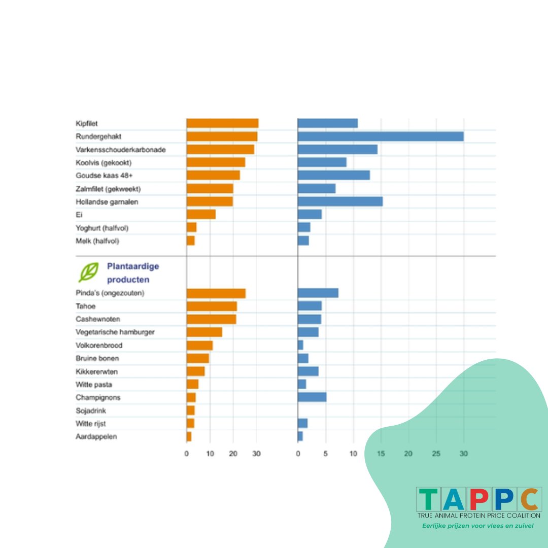 tappcoalitie's tweet image. Op dashboardduurzaamheid.nl zie je hoe supermarkten scoren op duurzaamheid. Maar stel je voor:
Met #TruePricing worden duurzame keuzes goedkoper
📷 Vlees, kaas &amp;amp; vis: duurder door hoge uitstoot
📷 Linzen, bonen &amp;amp; tofu: relatief goedkoper
📷 Zie hier waarom 
Bron: @Gezondheidsraad