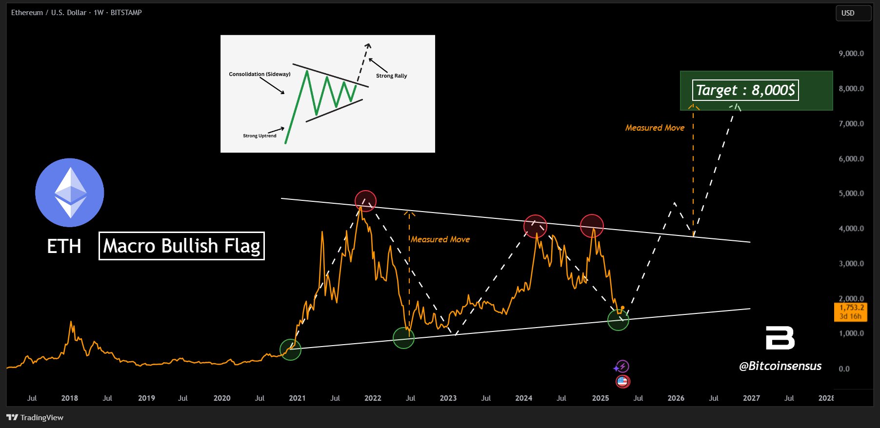 Ethereum price chart analysis.
